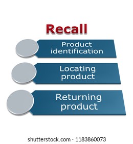 Picture Diagram Of Recall Process, Identifying, Locating And Returning Product Any Food That Contains Hazards