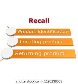 Picture Diagram Of Recall Process, Identifying, Locating And Returning Product Any Food That Contains Hazards