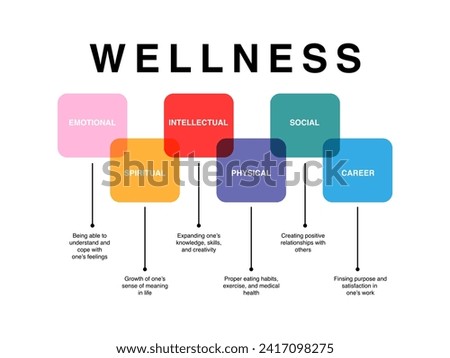 Pillars of wellness map text concept for presentations and reports