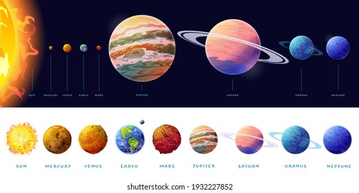 Planets of Solar system size comparison, list of spheres and text. rocky Mercury, Venus and Earth, Mars. Outer space gas giants Jupiter and Saturn, ice Uranus and Neptune, Pluto, Sun