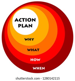Planning thoroughly before action plan is made and action is taken
