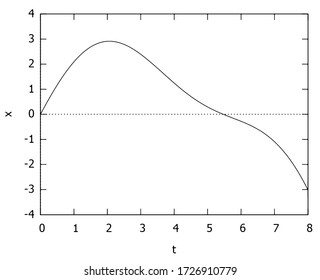 Position Vs. Time Graph For An Object In 1-D Motion With A Non-constant Velocity. (in M/s Or Ft/s)