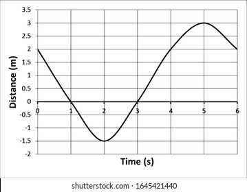 Position Vs. Time Graph Showing The Data For An Object Moving  In A Straight Line With Varyi9ng Velocity And Acceleration