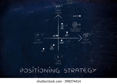 Positioning Strategy: Map Featuring Your Brand Among The Competitors, With Price And Quality Tags