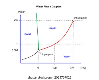 Pressure Temperature Phase Diagram Of Pure Water