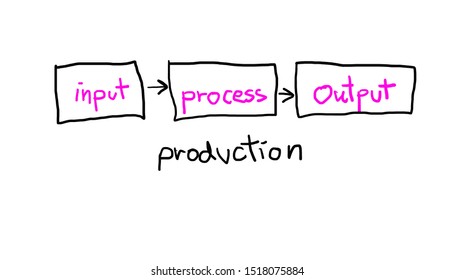 Process drawing consisting of input, process and output