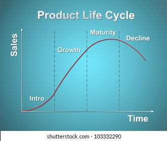 Product Life Cycle Chart (marketing Concept)