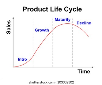 Retail Life Cycle Chart And List The Stages