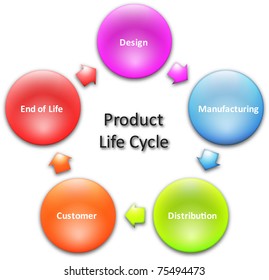 1,401 Product lifecycle management Images, Stock Photos & Vectors ...