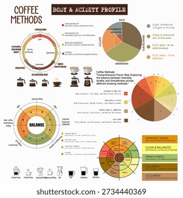 Professional infographic guide exploring various coffee brewing methods and their flavor profiles. Features comprehensive charts for Body, Acidity, Sweetness, and Cleanliness. Ideal for coffee shops, baristas, and home brewing enthusiasts to master the balance of every cup.