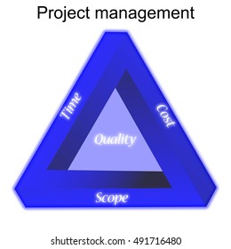 363 Project Management Triangle Quality Images, Stock Photos & Vectors ...