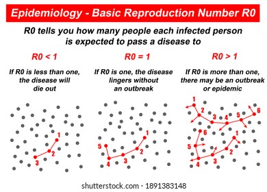 Properties Of The Basic Reproduction Number In Epidemiology