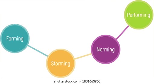 A Psychological Model  Illustrating Four Different Stages Of Team Development