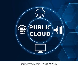 Public cloud tech concept. The public cloud is defined as computing services offered by third-party providers over the public Internet.