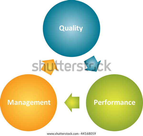 Quality Management Improvement Cycle Business Strategy Stock ...