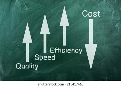 Quality and Performance Management chart   on green chalkboard