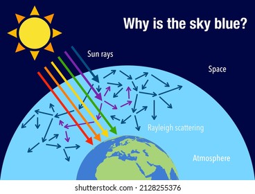 The Rayleigh Scattering And Why The Sky Is Blue