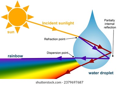 Reason behind the rainbow in the sky, 3d rendering