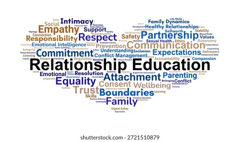 Relationship Education Word Cloud. A structured collection of key concepts supporting healthy communication, mutual respect, emotional skills, and positive relationships across life contexts.