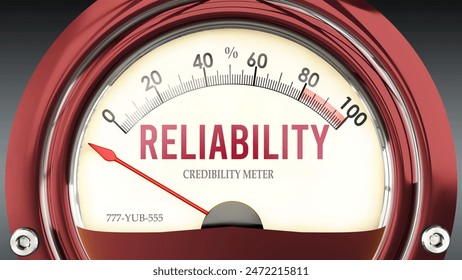 Reliability and Credibility Meter that hits less than zero, showing an extremely low level of reliability, none of it, insufficient. Minimum value, lack of reliability. ,3d illustration