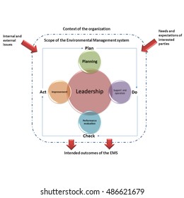 Revised Environmental Management System Model
