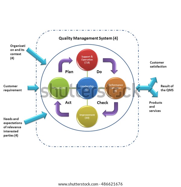 Revised Quality Management System Model Iso Stock Illustration 486621676