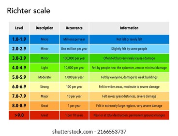 The Richter Scale Of Earthquake Magnitude And Intensity