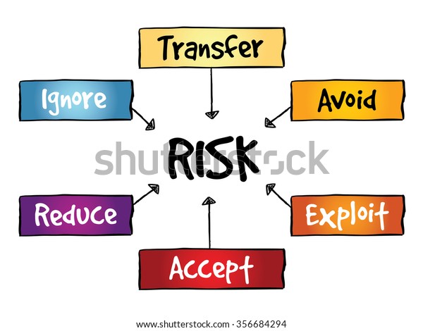 Risk Management Chart