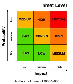 Risks Analysis Ranging From Low To Critical Threat Level