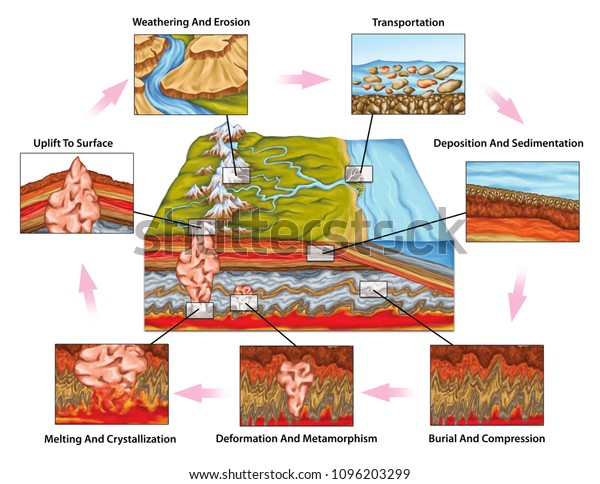 The rock cycle, the time-consuming transitions\
through geologic time, plate tectonics and the water cycle, rock\
changes in new environments, geography, geophysics, geochemistry,\
geomorphology,\
geology