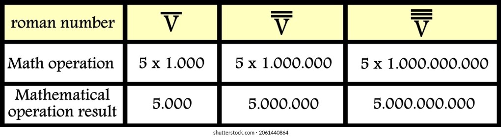 Roman Number Five Thousand, Five Million And Five Billion