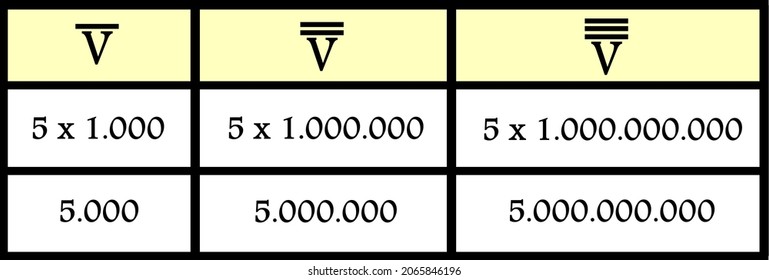 Roman Number Five Thousand, Five Million And Five Billion