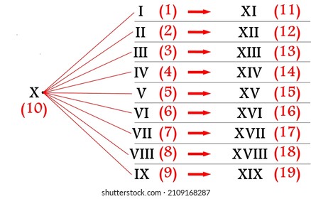 Roman Numerals From 10 To 19