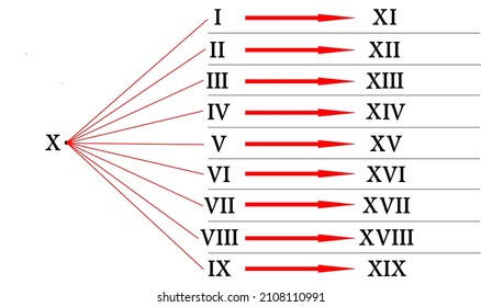 Roman Numerals 10,11,12,13,14,15,16,17,18 And 19