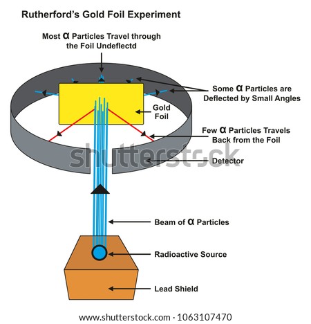 what is gold foil experiment in chemistry