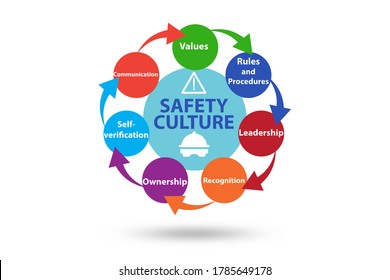 Safety Culture Concept Key Elements Stock Illustration 1785649178 ...