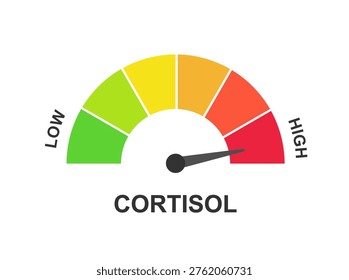 Scale showing High Cortisol Level