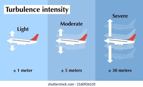 Schematic Explaining The Levels Of Airplane Turbulence Intensity