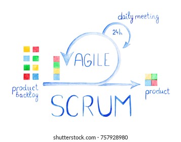 Scheme Of Agile Methodology. Scrum Daily Meeting. Development Process.