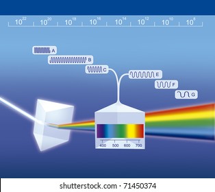 Scheme Illustrated Diagram Of The Electromagnetic Spectrum 