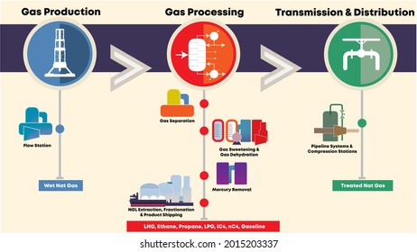 Scheme Of The Natural Gas Chain Value