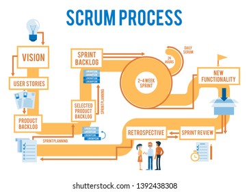 Scrum Agile Process Workflow Stages Idea Stock Illustration 1392438308 ...