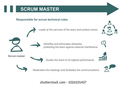 Scrum Master. Agile Methodology. Role Responsibilities Summary.