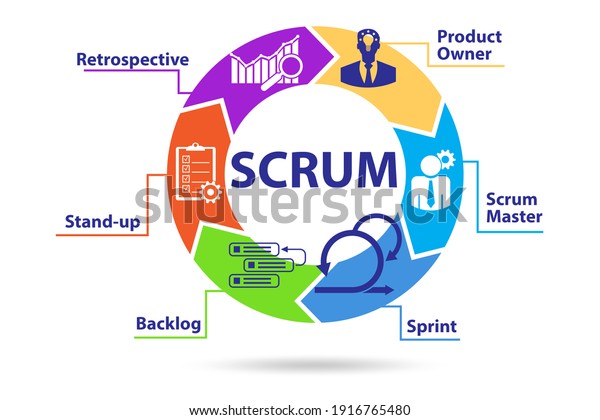 Scrum Method Illustration Key Components Stock Illustration 1916765480 ...