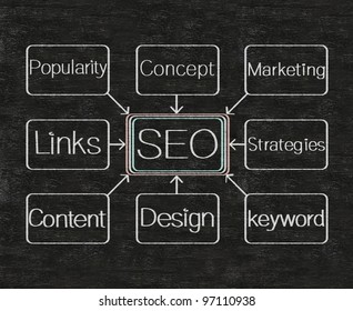 Search Engine Optimization SEO flow chart written on blackboard background
