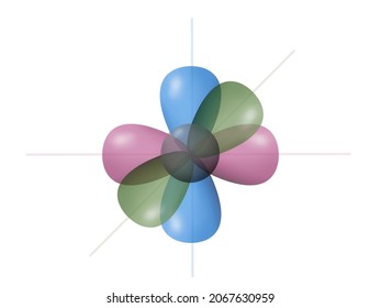 Shape Of Atomic Orbital On Axis Shown S Orbital In Spherical Shape And P Orbital In Dumbbell Shape.