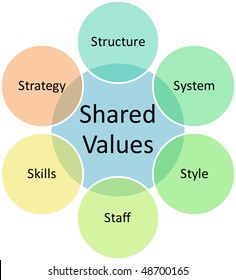 Shared Values Management Business Strategy Concept Diagram Illustration