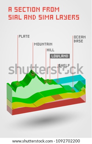 Sial and sima layers