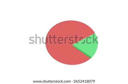 A simple pie chart with a dominant red area and a small green slice, representing contrasting proportions in data, market share, or performance metrics.