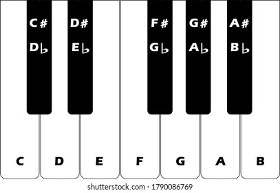 A Single Octave Of A Piano Key Board From C To B With The Keys Labeled